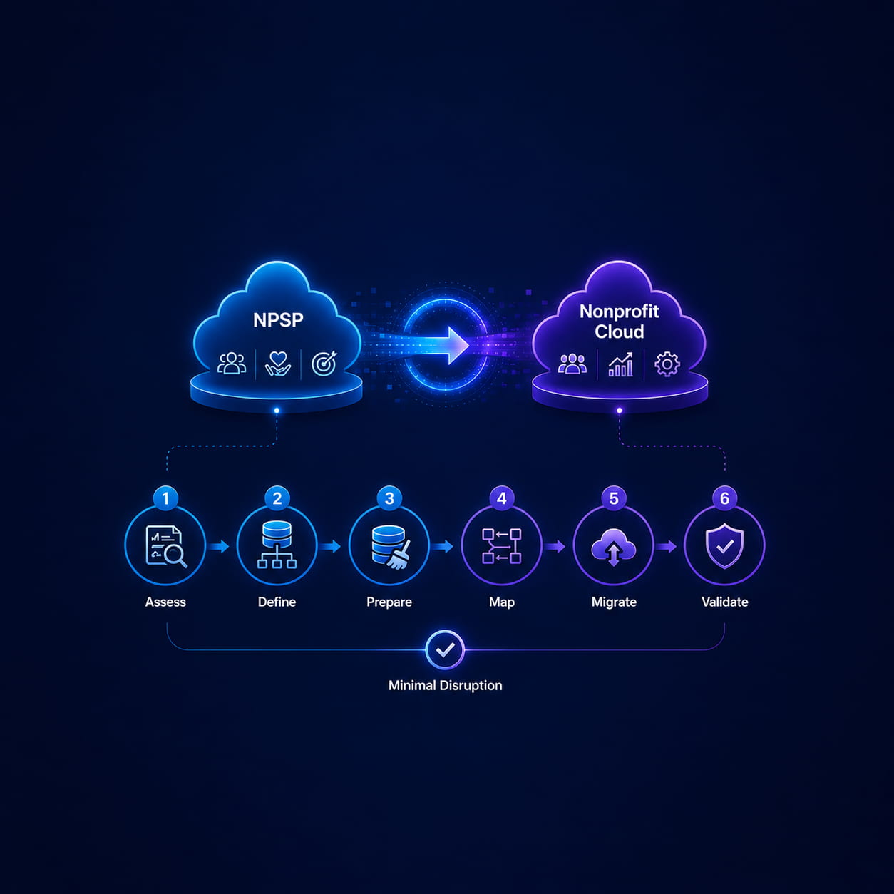 Strategic NPSP to Non-profit Cloud Migration
