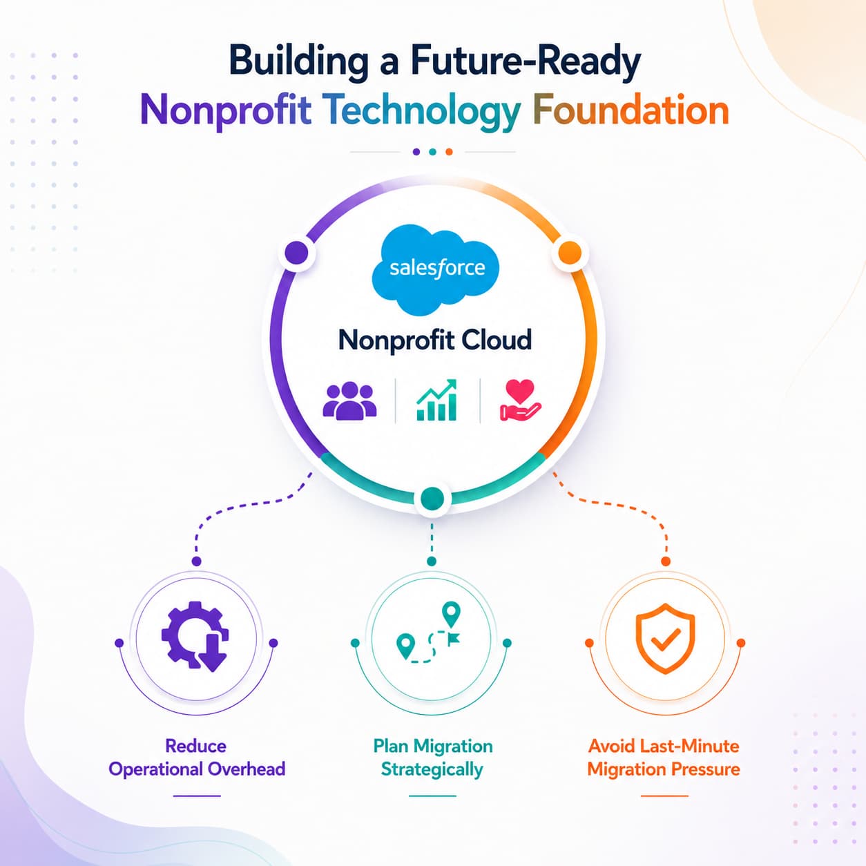 Future-Ready Non-profit Technology Foundation