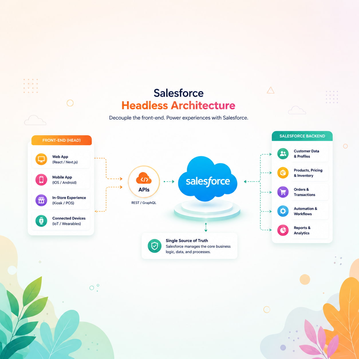 Salesforce Headless Architecture Blog Post